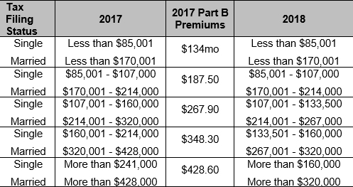 2018 Medicare Part B Premium Chart